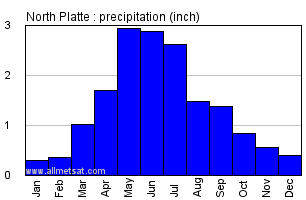 North Platte Nebraska Annual Precipitation Graph